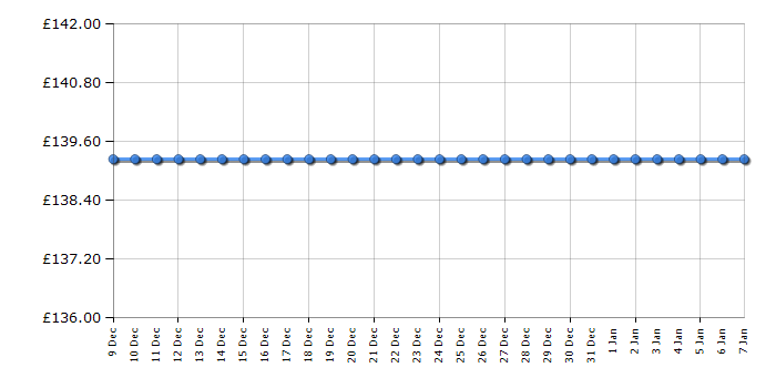 Cheapest price history chart for the Garmin Nuvi 2597LMT