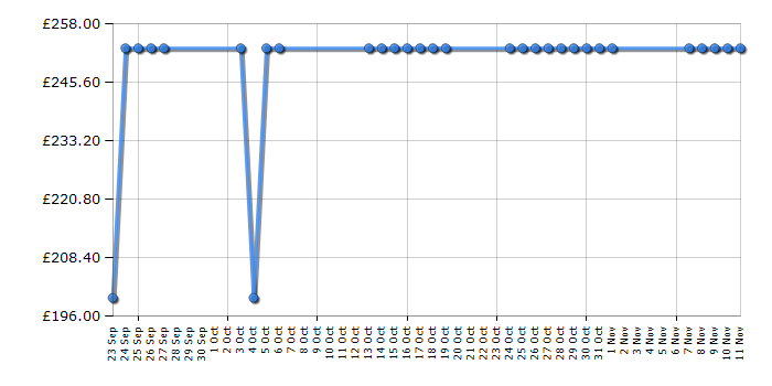 Cheapest price history chart for the Garmin Nuvi 3760T - Europe