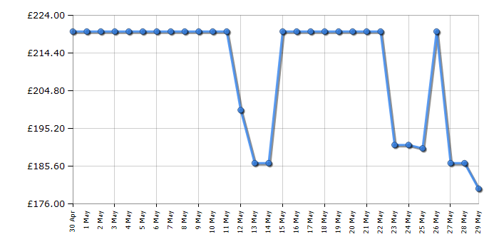 Cheapest price history chart for the Garmin Swim 2 - Slate