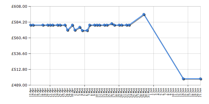 Cheapest price history chart for the Garmin VIRB 360