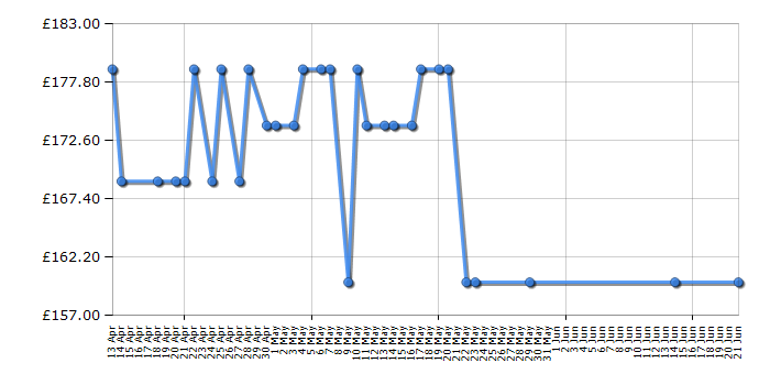 Cheapest price history chart for the Garmin Vivoactive 3 - White