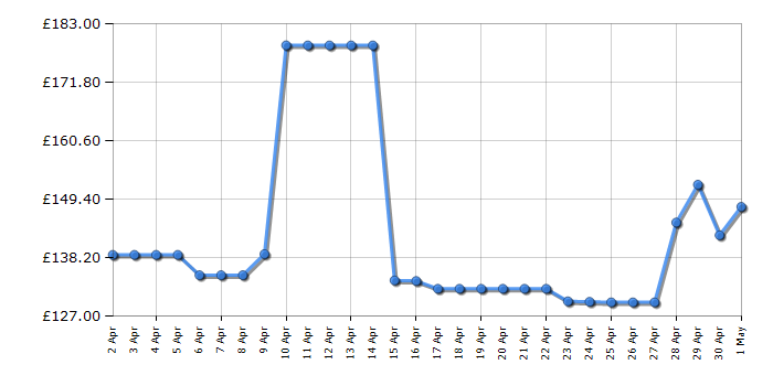 Cheapest price history chart for the Garmin vivomove Sport
