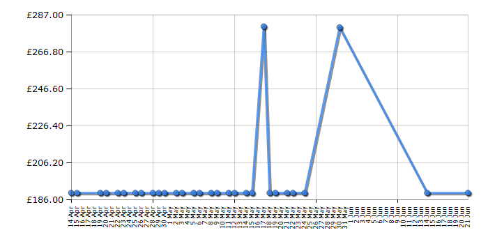 Cheapest price history chart for the Garrett Ace 250