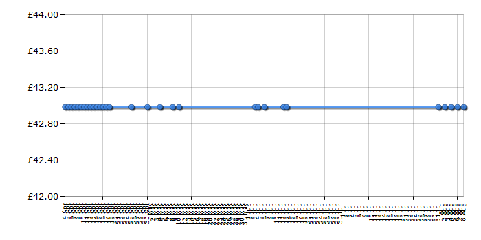 Cheapest price history chart for the George Foreman 13621