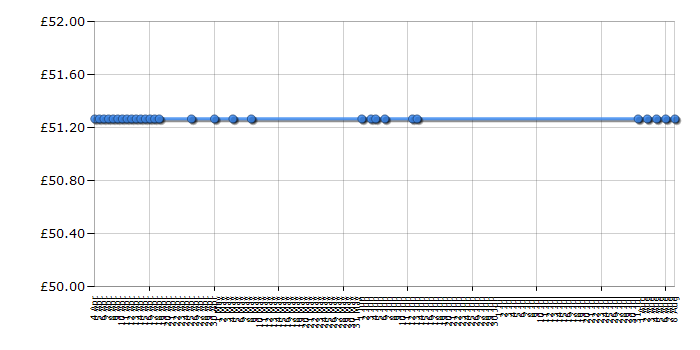 Cheapest price history chart for the George Foreman 14054