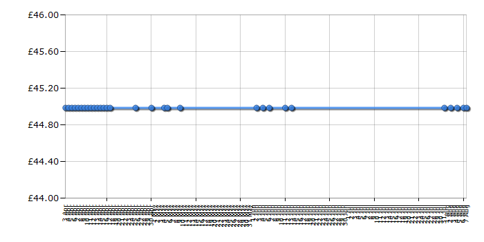 Cheapest price history chart for the George Foreman 14066