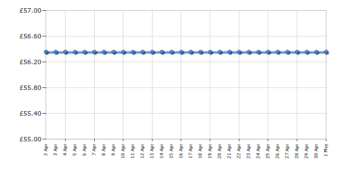 Cheapest price history chart for the George Foreman 14181