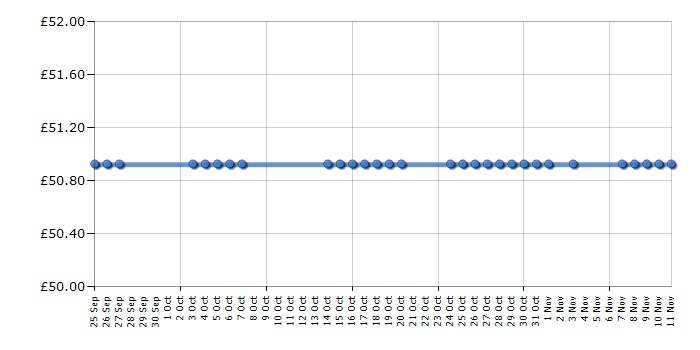 Cheapest price history chart for the George Foreman 14182