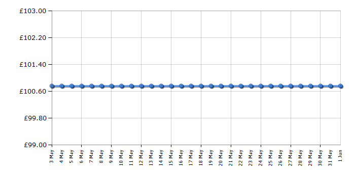 Cheapest price history chart for the George Foreman 14525