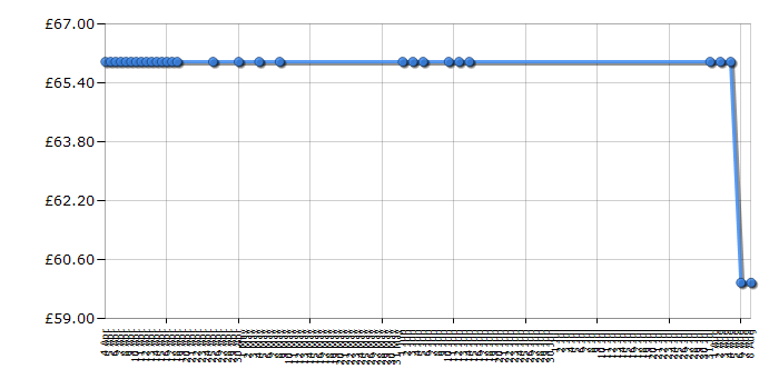 Cheapest price history chart for the George Foreman 14532