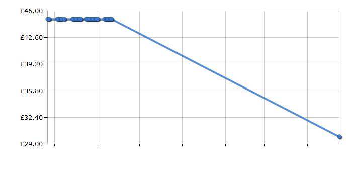 Cheapest price history chart for the George Foreman 18054