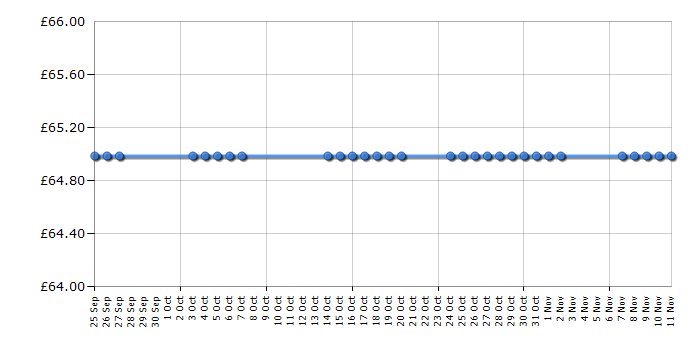 Cheapest price history chart for the George Foreman 18294