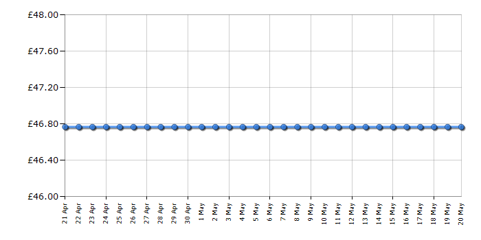 Cheapest price history chart for the George Foreman 18471