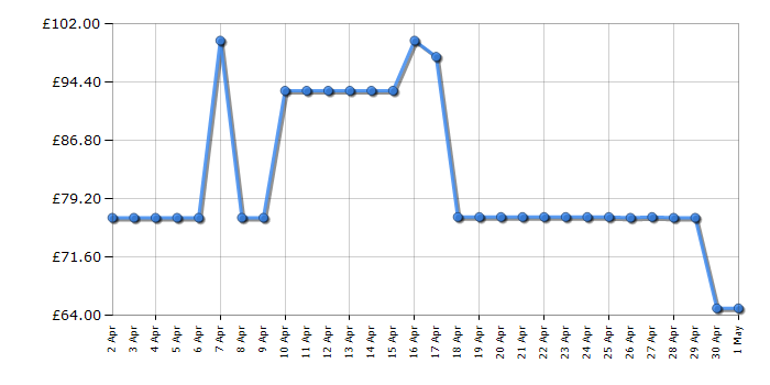 Cheapest price history chart for the George Foreman 18603