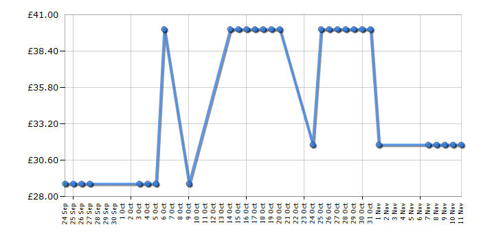 Cheapest price history chart for the George Foreman 18851