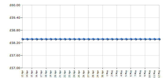 Cheapest price history chart for the George Foreman 18891