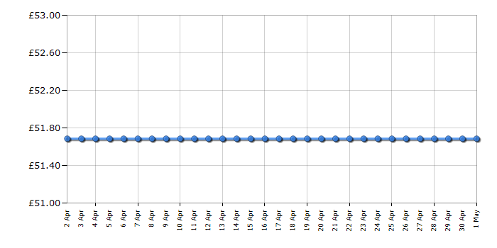 Cheapest price history chart for the George Foreman 20850