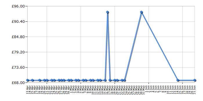 Cheapest price history chart for the George Foreman 22160