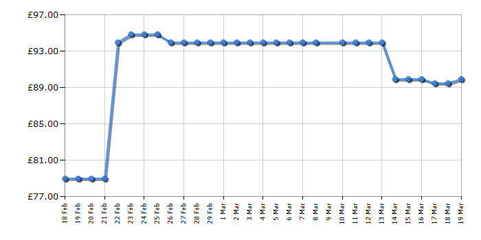 Cheapest price history chart for the George Foreman 22460