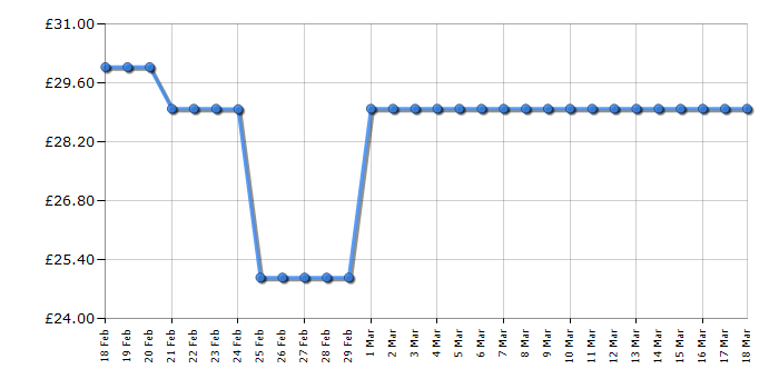 Cheapest price history chart for the George Foreman 23400