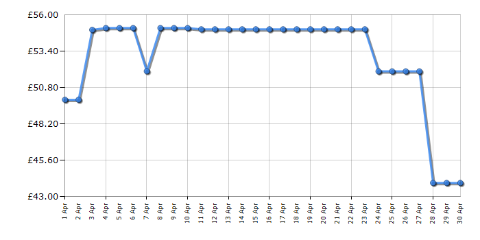 Cheapest price history chart for the George Foreman 23450