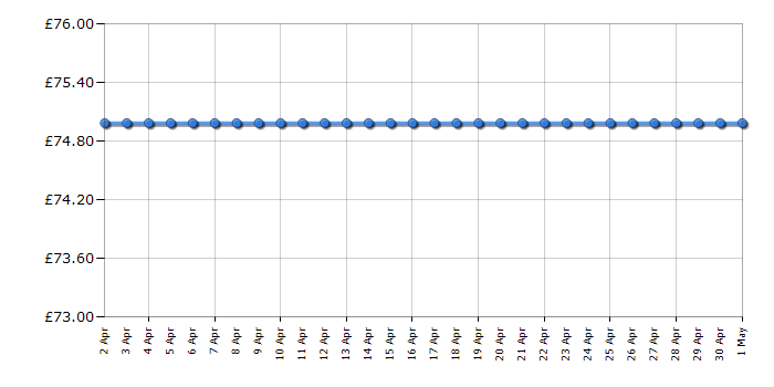 Cheapest price history chart for the George Foreman 24640