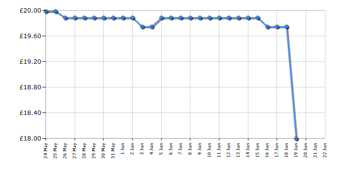 Cheapest price history chart for the George Foreman 25800