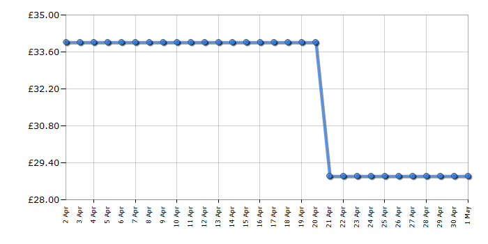 Cheapest price history chart for the George Foreman 25810