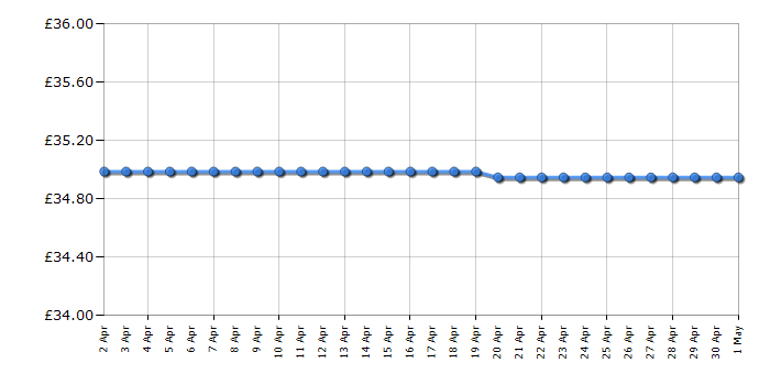 Cheapest price history chart for the George Foreman 25811