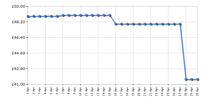 Cheapest price history chart for the George Foreman 25820