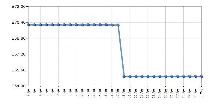 Cheapest price history chart for the George Foreman 28000