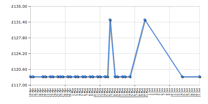 Cheapest price history chart for the ghd IV Mini Styler