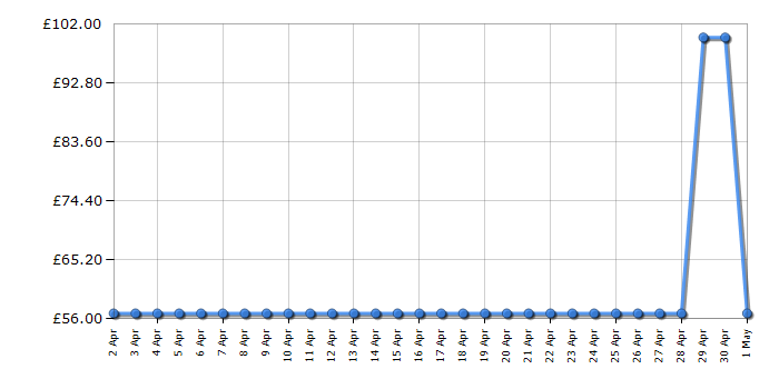 Cheapest price history chart for the Graco Affix - Stargazer