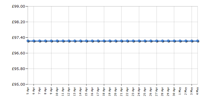 Cheapest price history chart for the Graco Breaze Lite - Suits Me