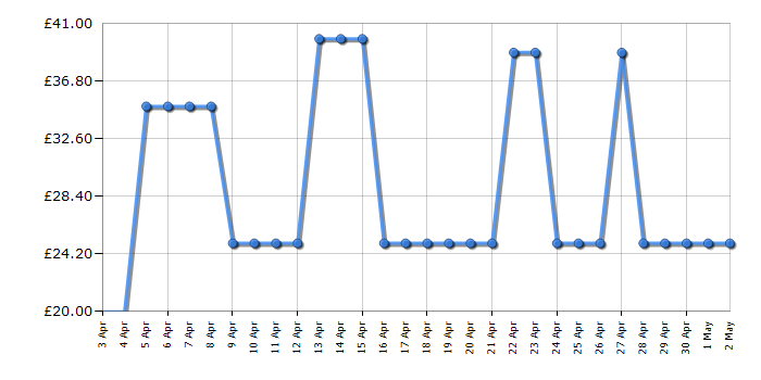 Cheapest price history chart for the Graco Junior Maxi - Midnight Black