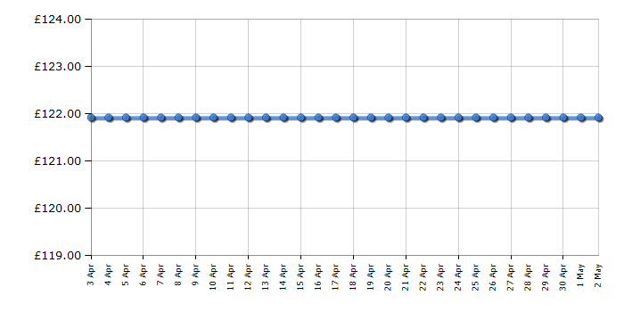 Cheapest price history chart for the Graco SlimFit R129 - Iron