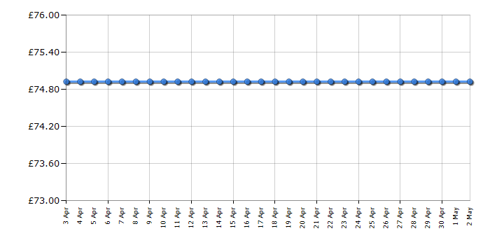 Cheapest price history chart for the Graco SnugRide i-Size - Midnight Black