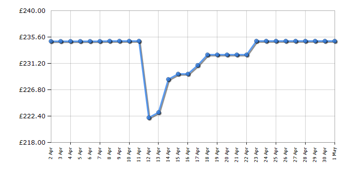 Cheapest price history chart for the Greenworks G40LM35K2