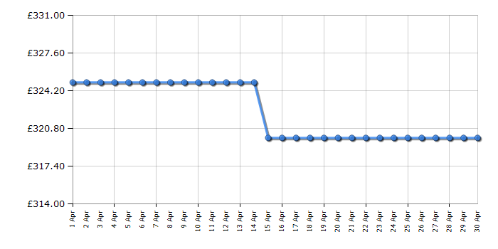 Cheapest price history chart for the Greenworks G40LM41K2X