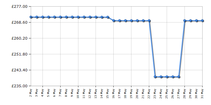 Cheapest price history chart for the Gtech AirFOX Platinum