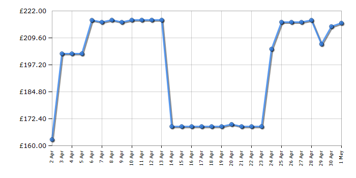 Cheapest price history chart for the Gtech AirRam Mk2