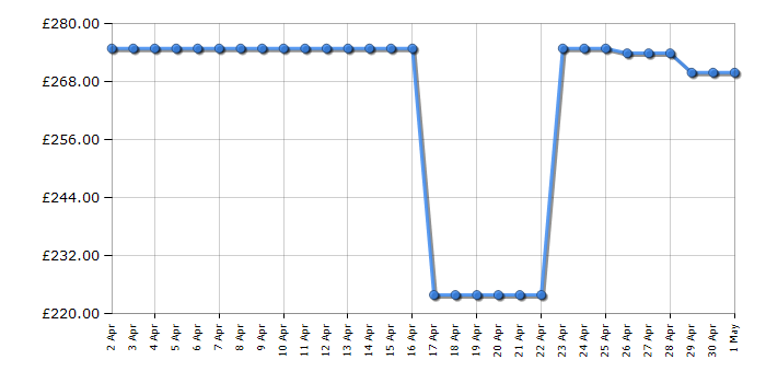 Cheapest price history chart for the Gtech AirRam Mk2 K9