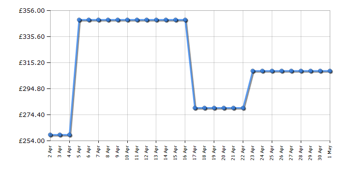 Cheapest price history chart for the Gtech AirRam Platinum