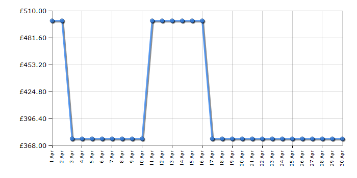 Cheapest price history chart for the Gtech CLM 2.0 Cordless Lawnmower 2.0