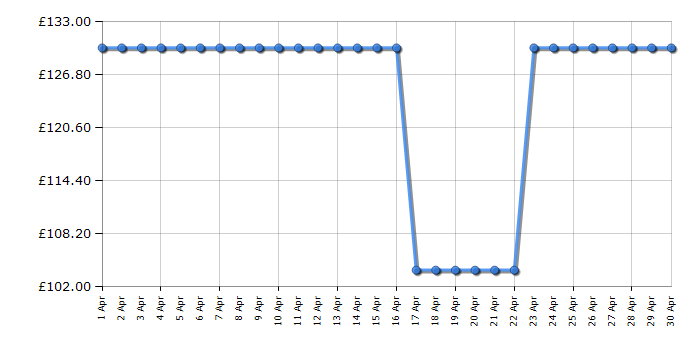 Cheapest price history chart for the Gtech Grass Trimmer GT 4.0