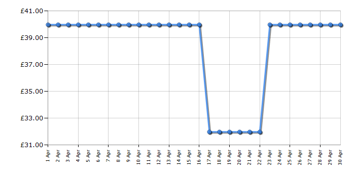 Cheapest price history chart for the Gtech HeatWave Patio Heater