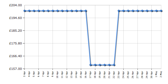 Cheapest price history chart for the Gtech Hedge Trimmer HT 3.0