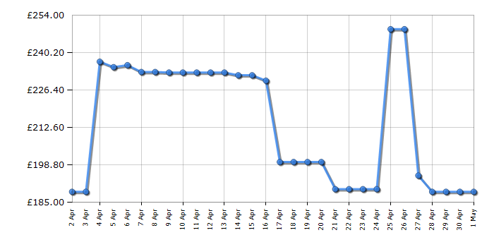 Cheapest price history chart for the Gtech Hedge Trimmer HT50