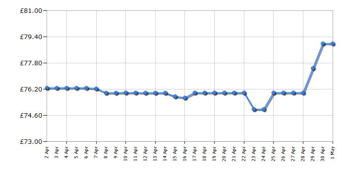 Cheapest price history chart for the Gtech Hylite 2