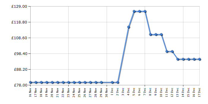 Cheapest price history chart for the Gtech Koala Spot Cleaner